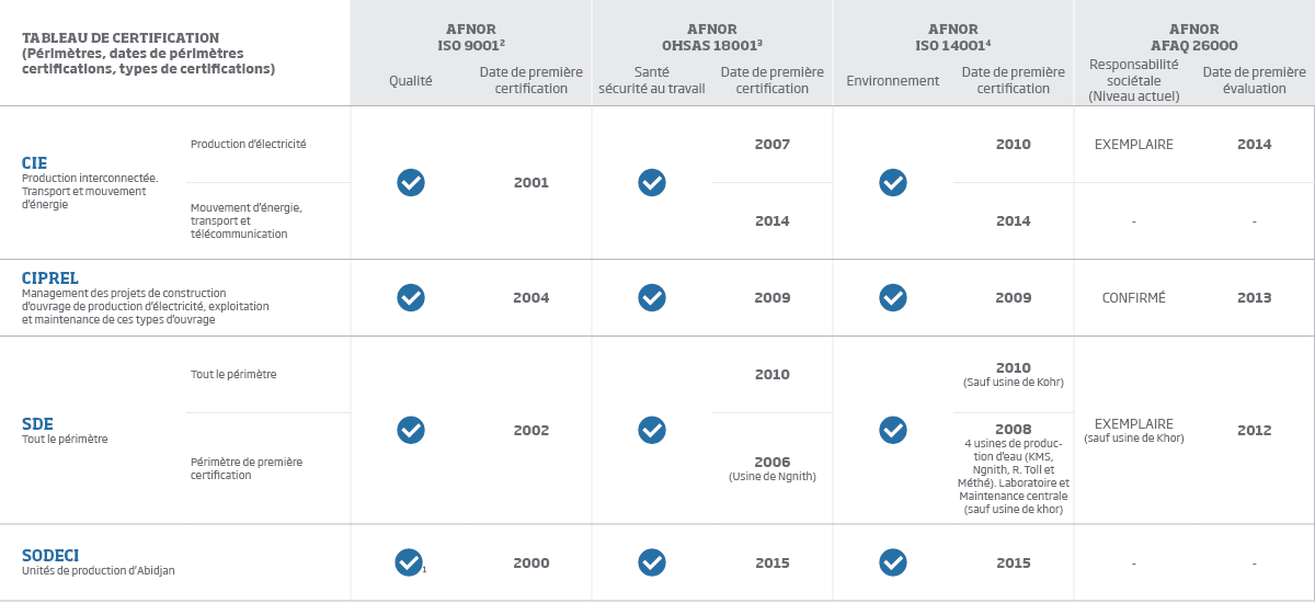 Tableau de certification