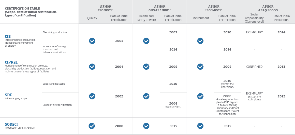 Certification table